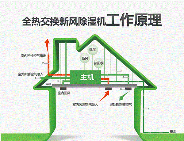 全热交换新风除湿机